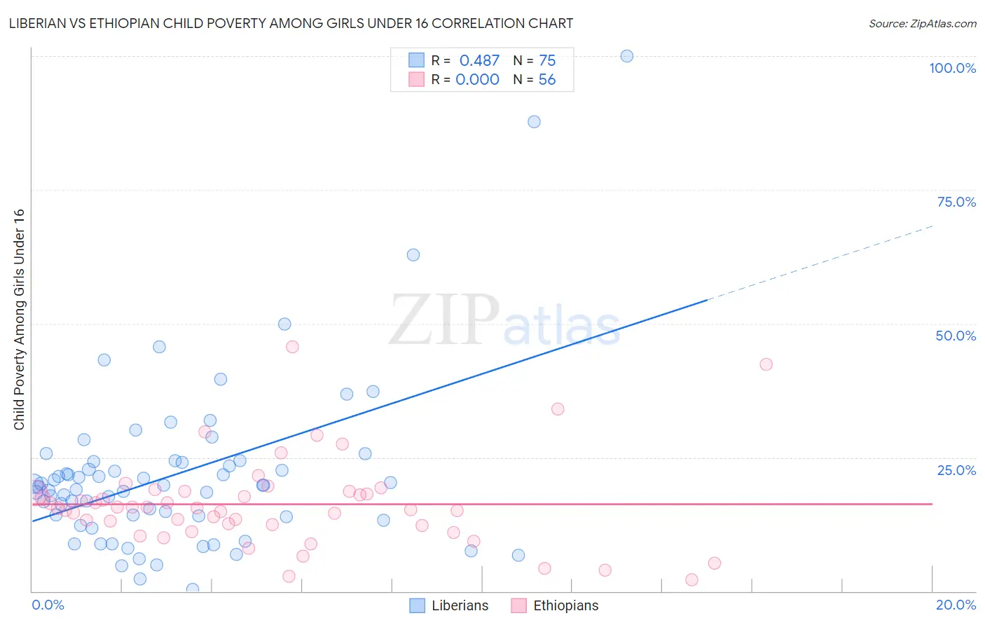 Liberian vs Ethiopian Child Poverty Among Girls Under 16