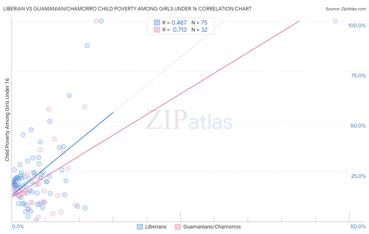 Liberian vs Guamanian/Chamorro Child Poverty Among Girls Under 16