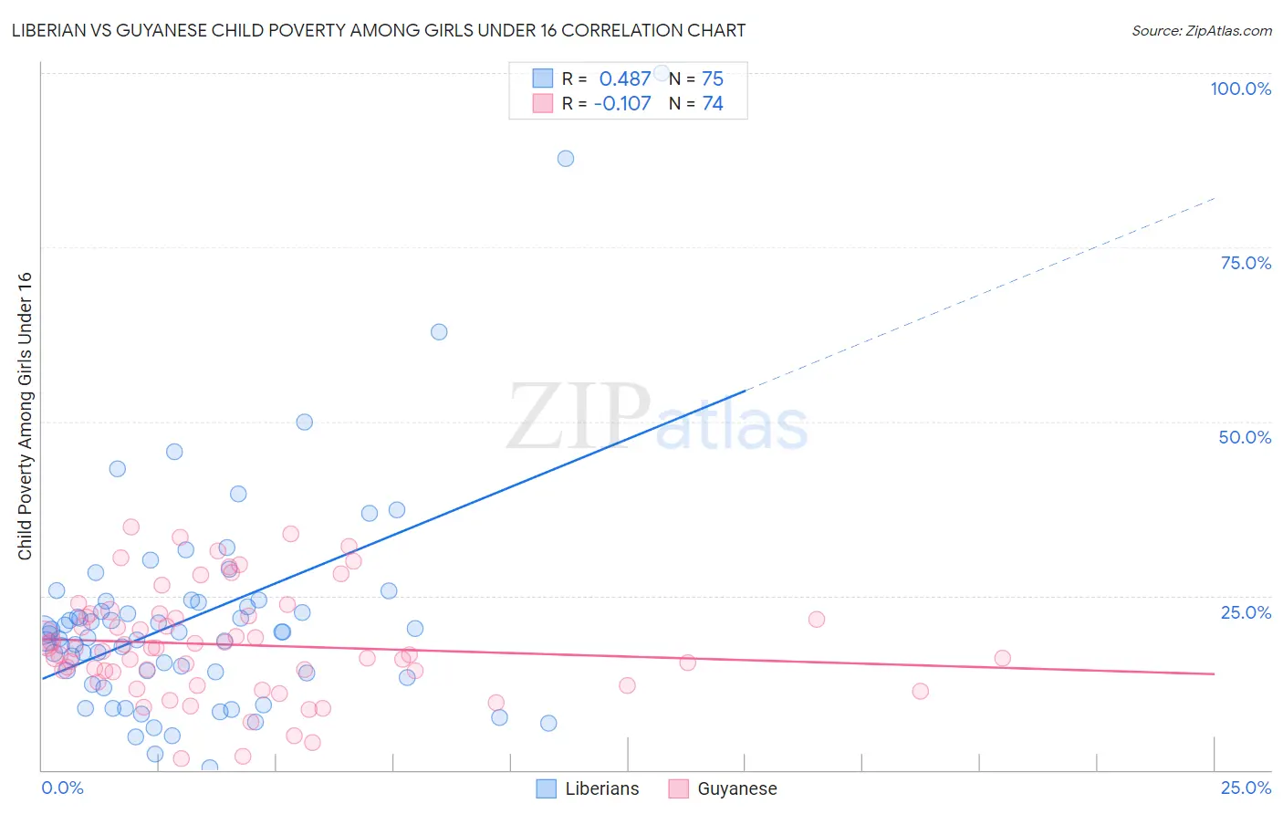 Liberian vs Guyanese Child Poverty Among Girls Under 16