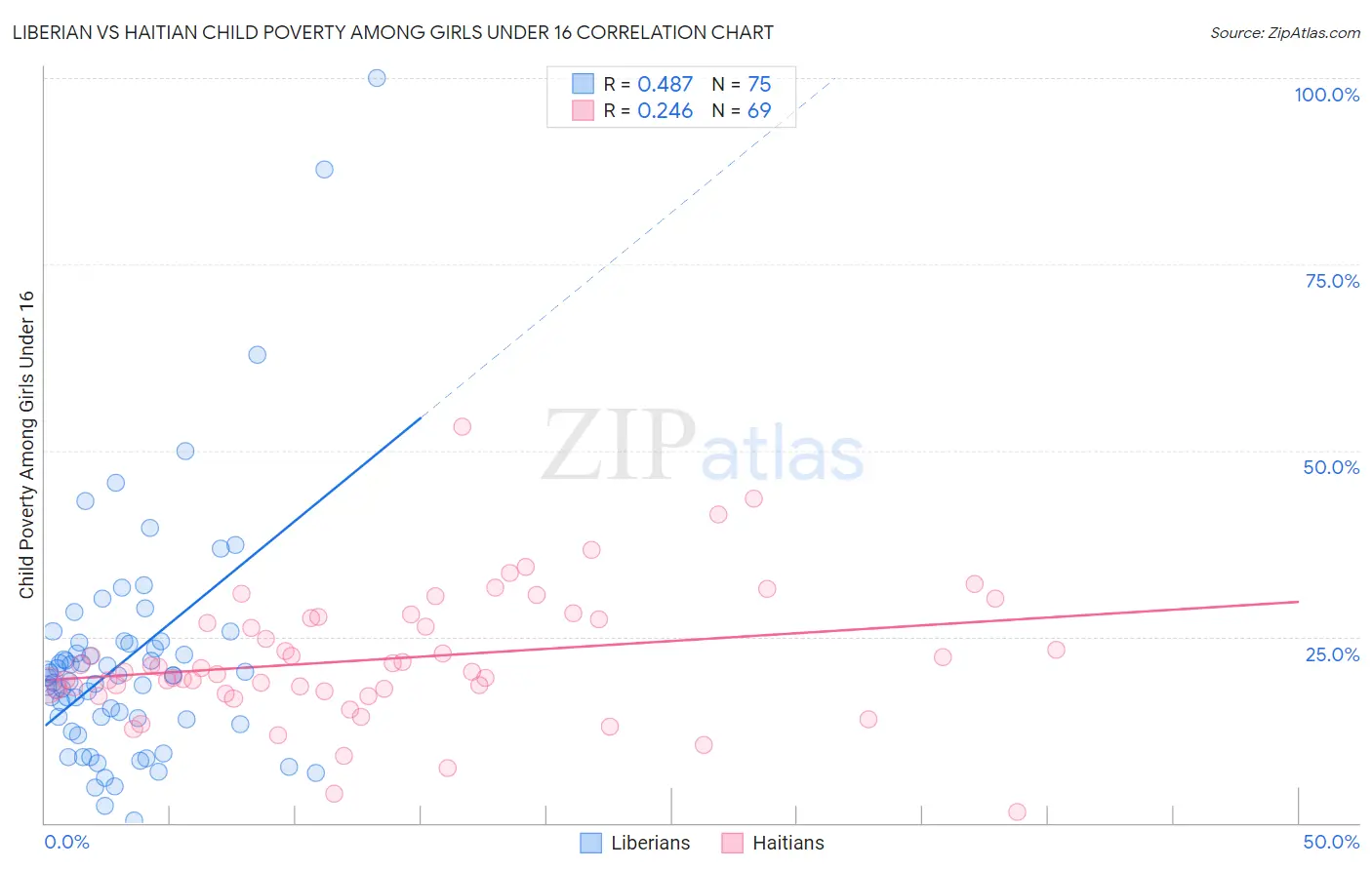 Liberian vs Haitian Child Poverty Among Girls Under 16