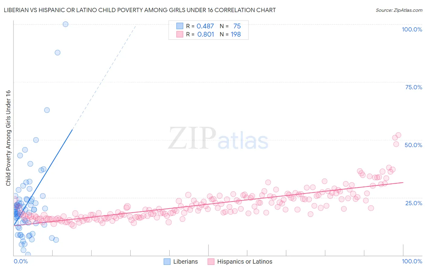 Liberian vs Hispanic or Latino Child Poverty Among Girls Under 16