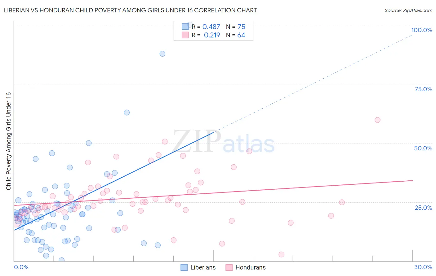 Liberian vs Honduran Child Poverty Among Girls Under 16