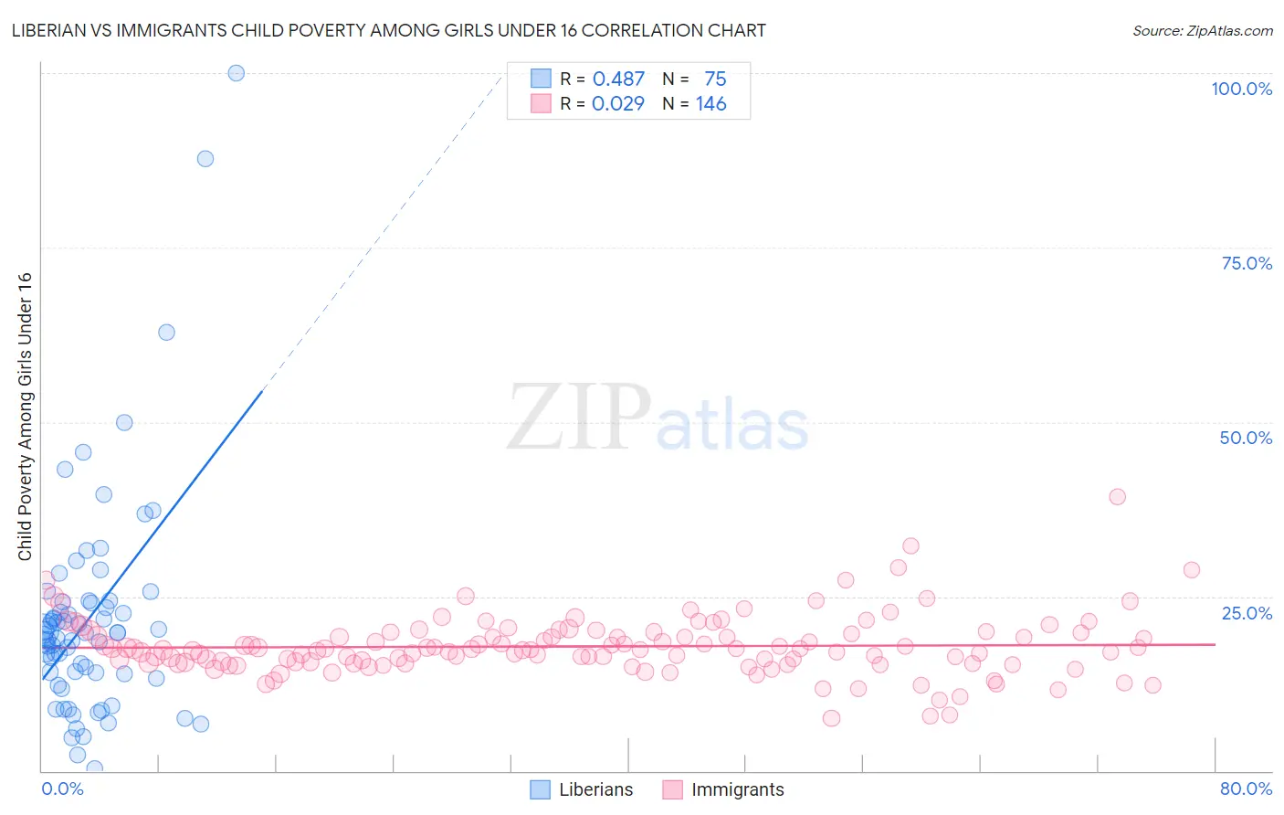 Liberian vs Immigrants Child Poverty Among Girls Under 16