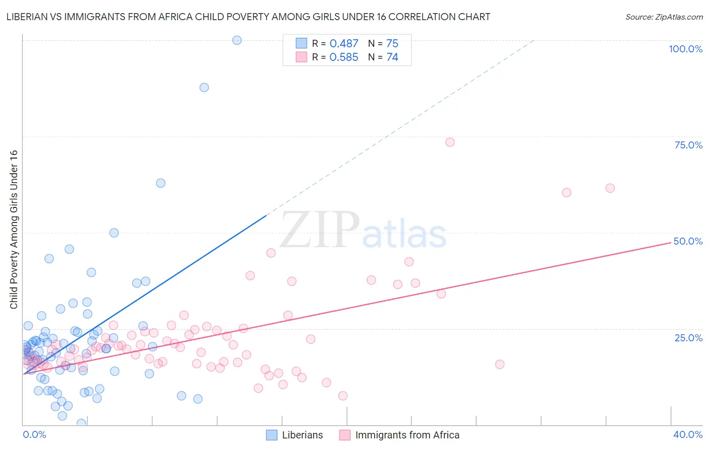 Liberian vs Immigrants from Africa Child Poverty Among Girls Under 16