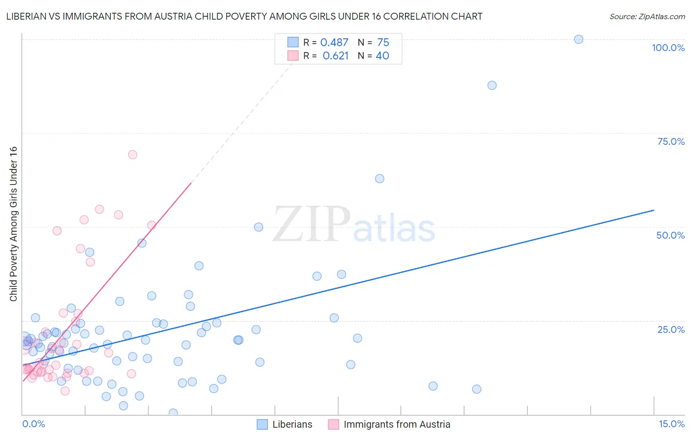 Liberian vs Immigrants from Austria Child Poverty Among Girls Under 16