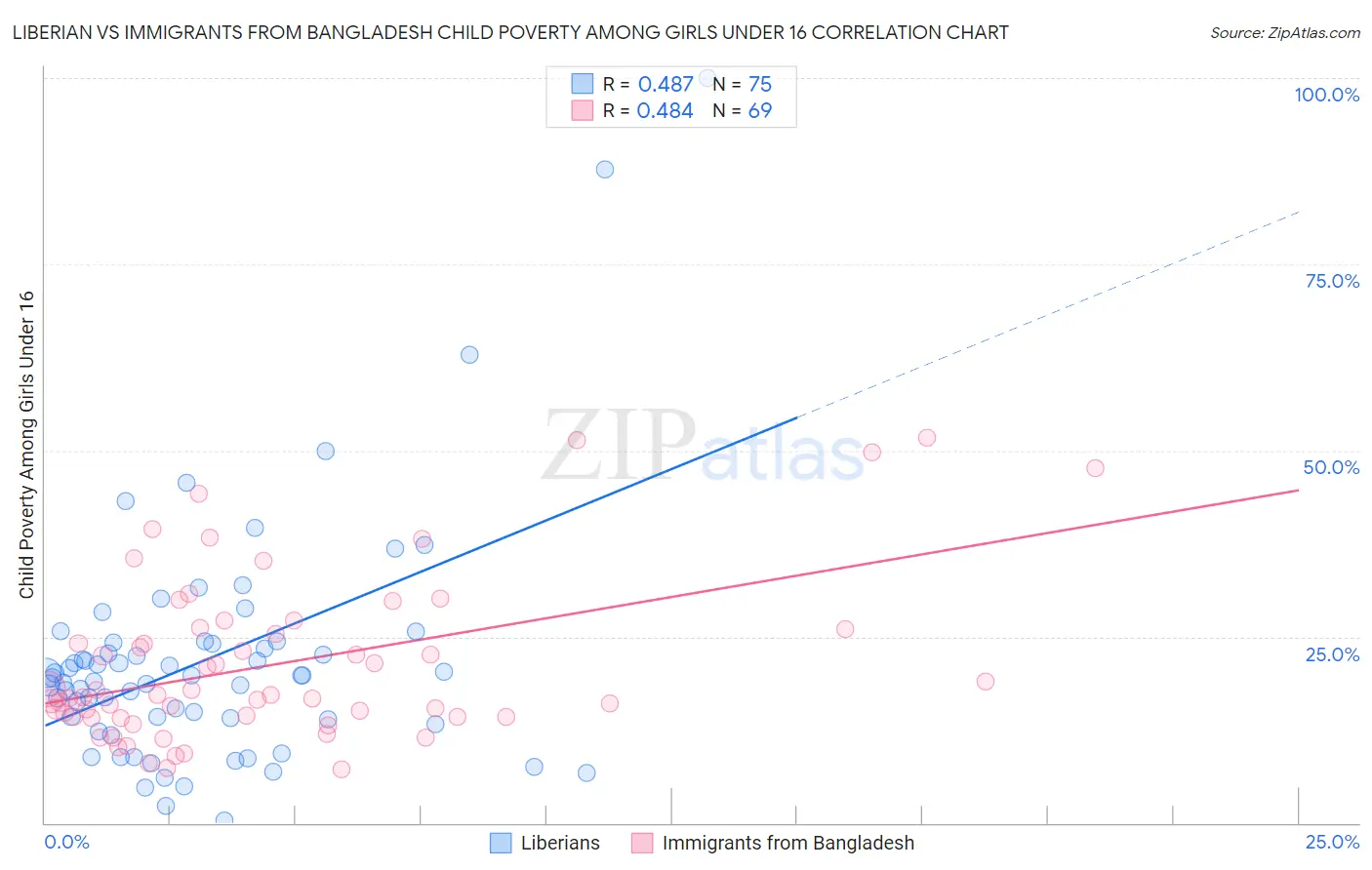 Liberian vs Immigrants from Bangladesh Child Poverty Among Girls Under 16
