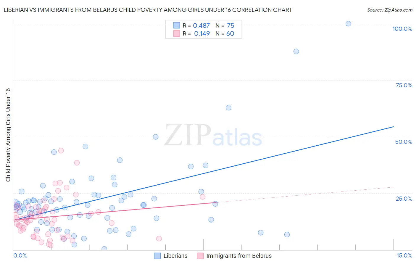 Liberian vs Immigrants from Belarus Child Poverty Among Girls Under 16