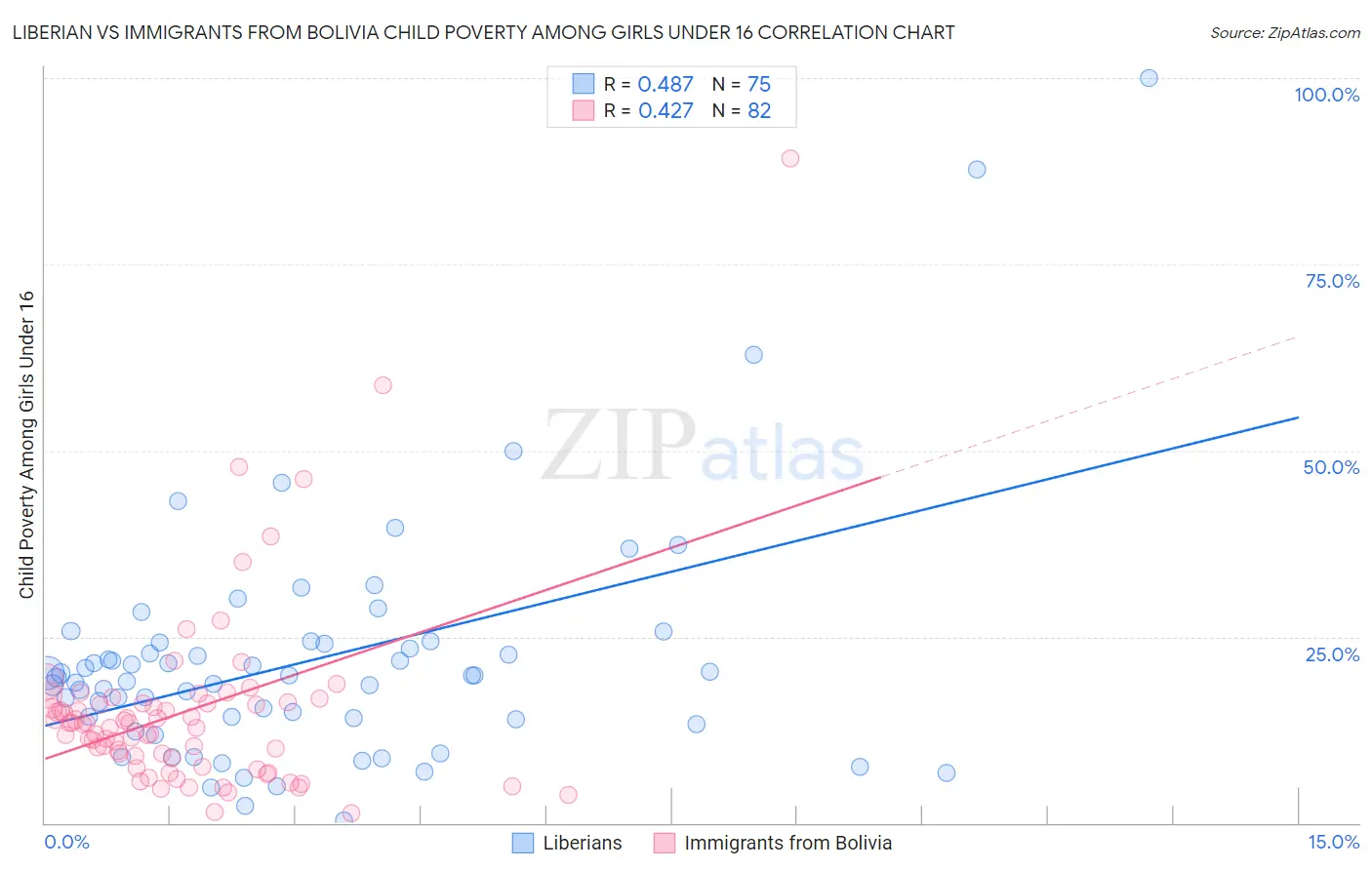 Liberian vs Immigrants from Bolivia Child Poverty Among Girls Under 16