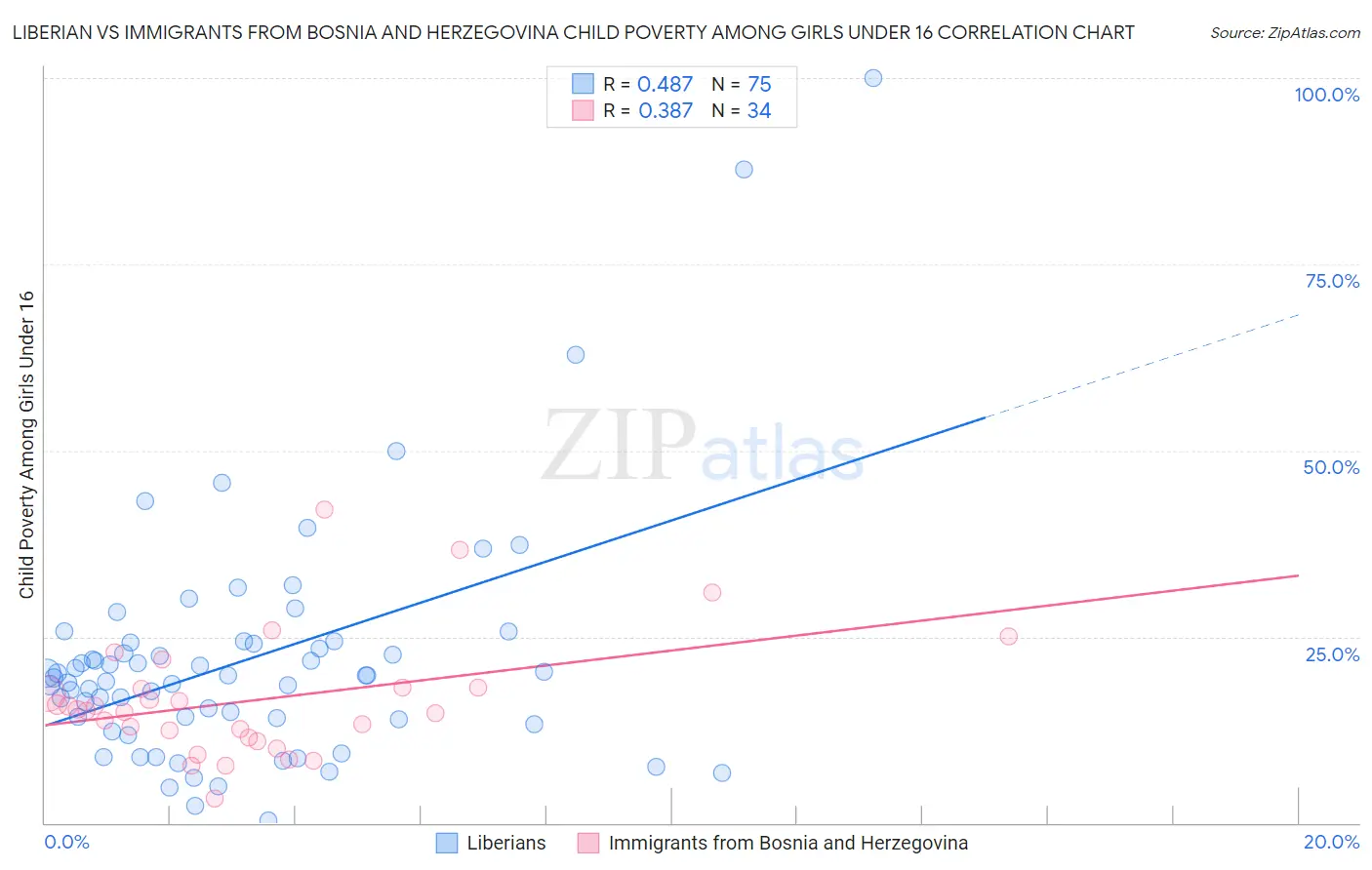 Liberian vs Immigrants from Bosnia and Herzegovina Child Poverty Among Girls Under 16