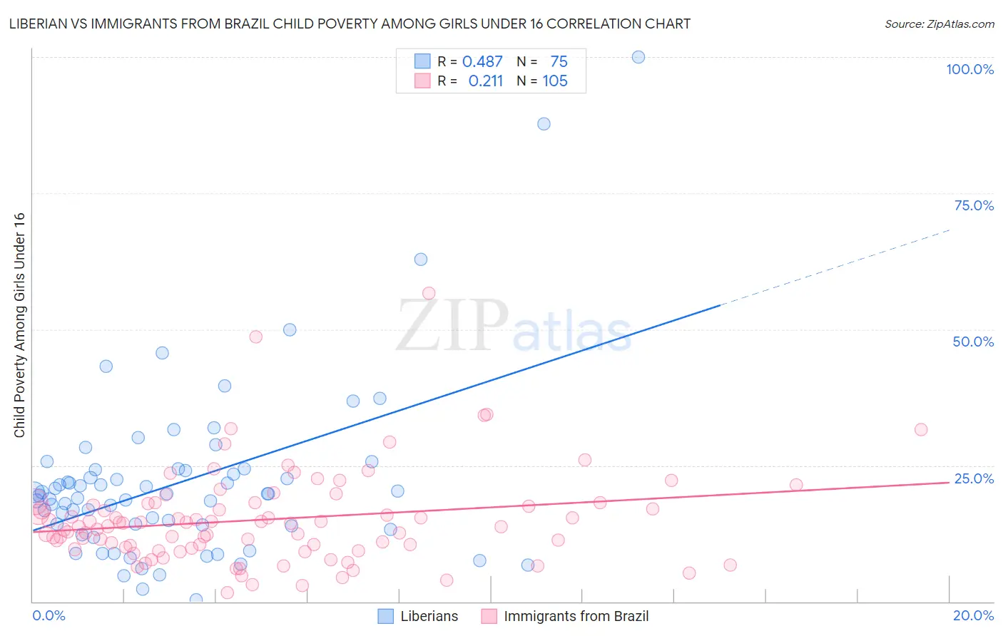 Liberian vs Immigrants from Brazil Child Poverty Among Girls Under 16