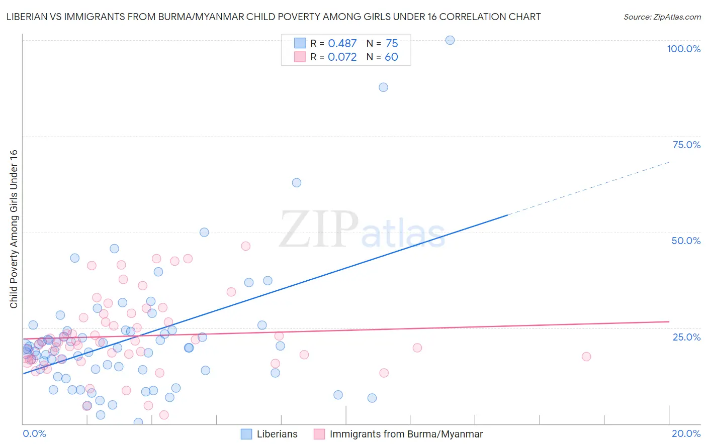Liberian vs Immigrants from Burma/Myanmar Child Poverty Among Girls Under 16