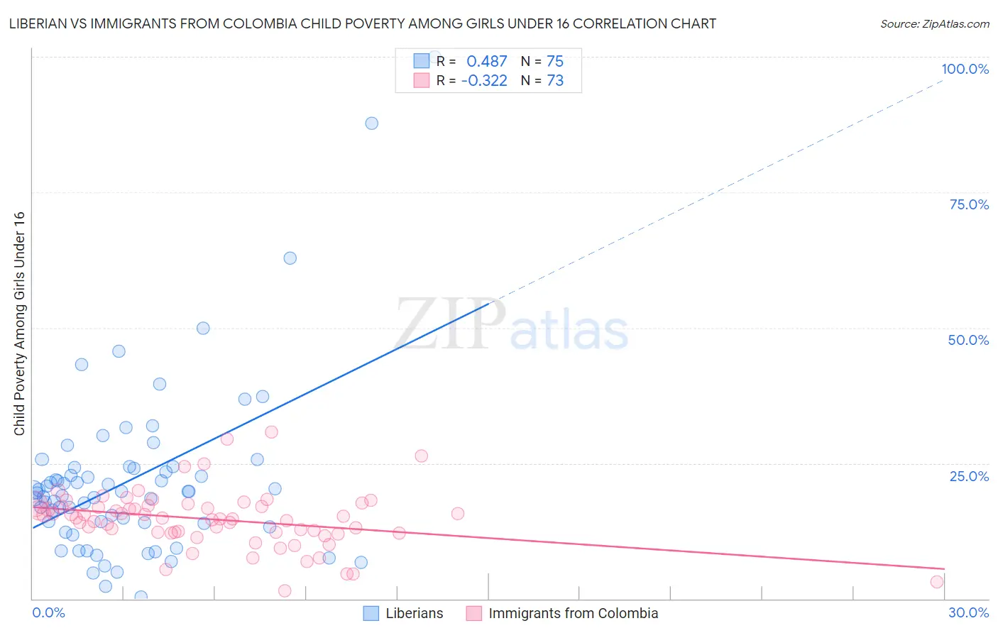 Liberian vs Immigrants from Colombia Child Poverty Among Girls Under 16