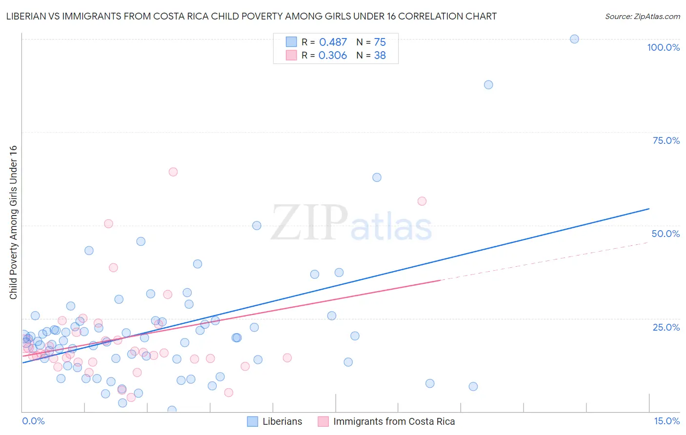 Liberian vs Immigrants from Costa Rica Child Poverty Among Girls Under 16