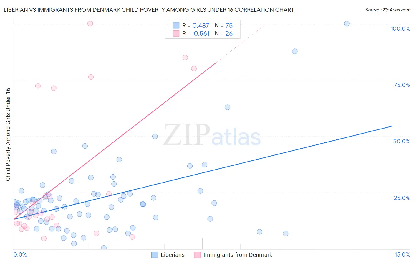 Liberian vs Immigrants from Denmark Child Poverty Among Girls Under 16
