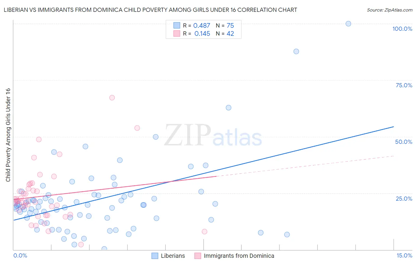 Liberian vs Immigrants from Dominica Child Poverty Among Girls Under 16