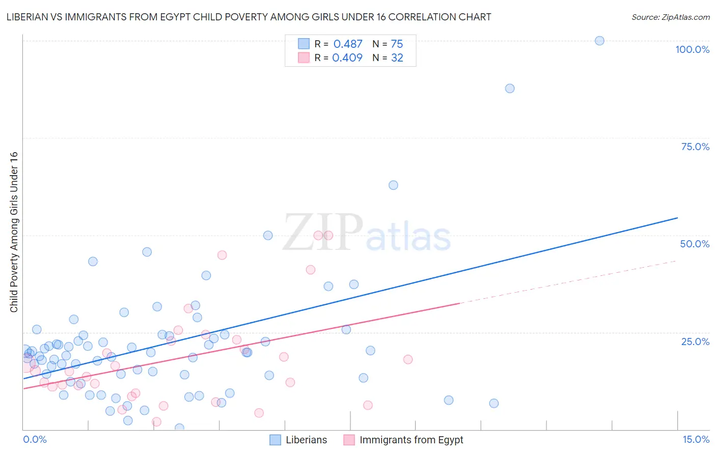 Liberian vs Immigrants from Egypt Child Poverty Among Girls Under 16