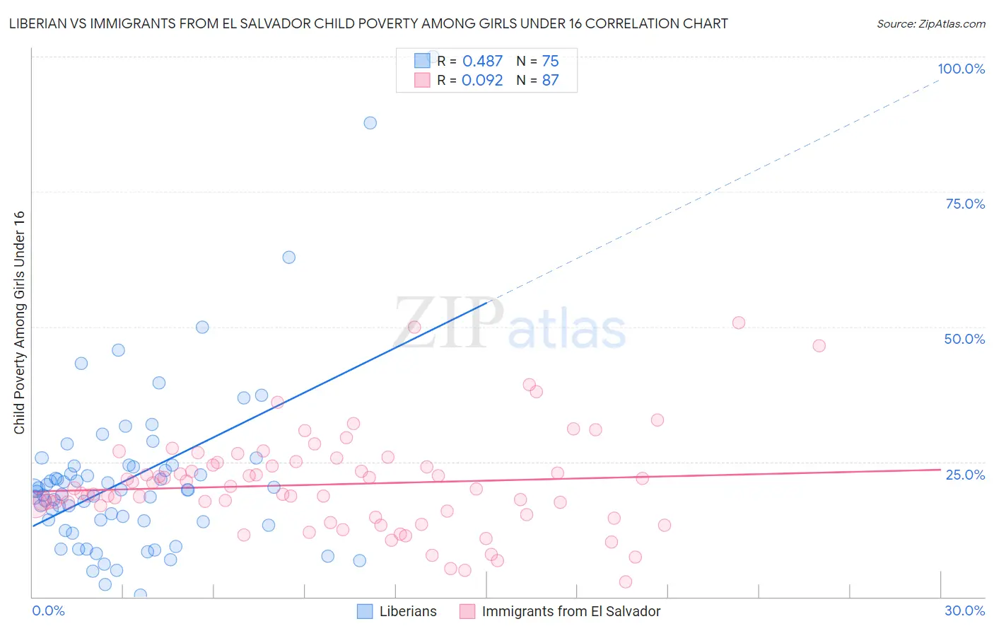 Liberian vs Immigrants from El Salvador Child Poverty Among Girls Under 16
