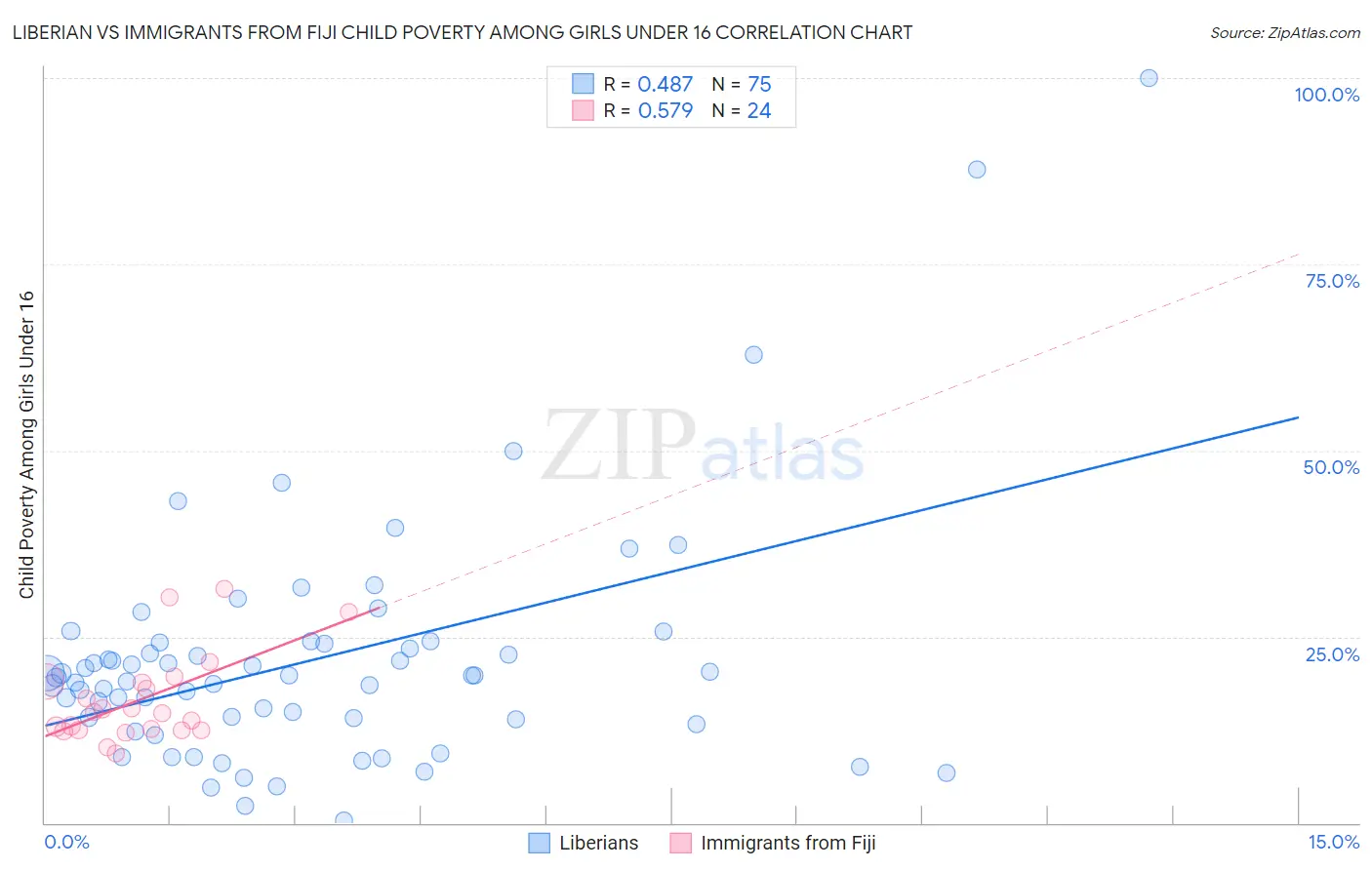 Liberian vs Immigrants from Fiji Child Poverty Among Girls Under 16