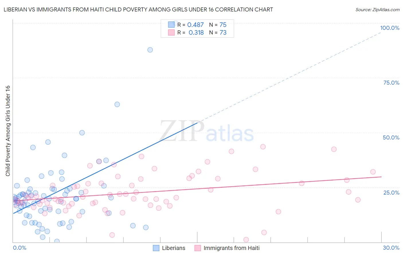 Liberian vs Immigrants from Haiti Child Poverty Among Girls Under 16