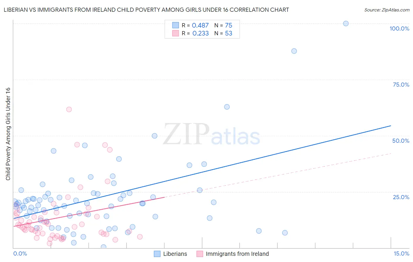 Liberian vs Immigrants from Ireland Child Poverty Among Girls Under 16