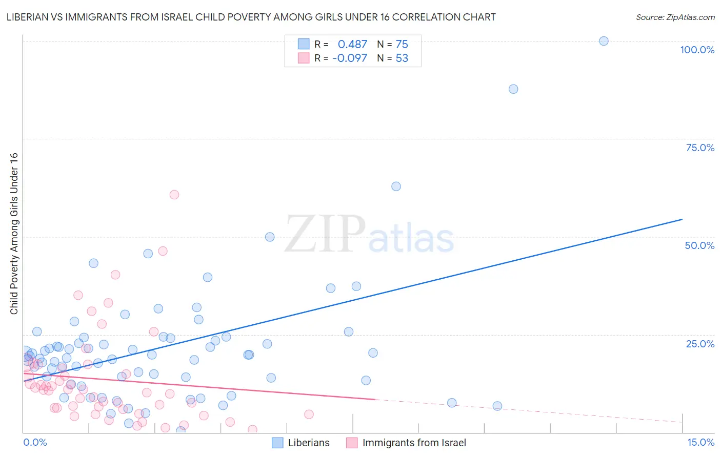 Liberian vs Immigrants from Israel Child Poverty Among Girls Under 16