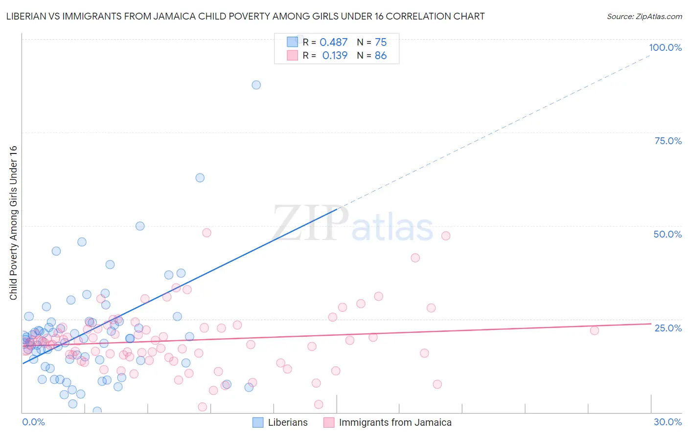 Liberian vs Immigrants from Jamaica Child Poverty Among Girls Under 16