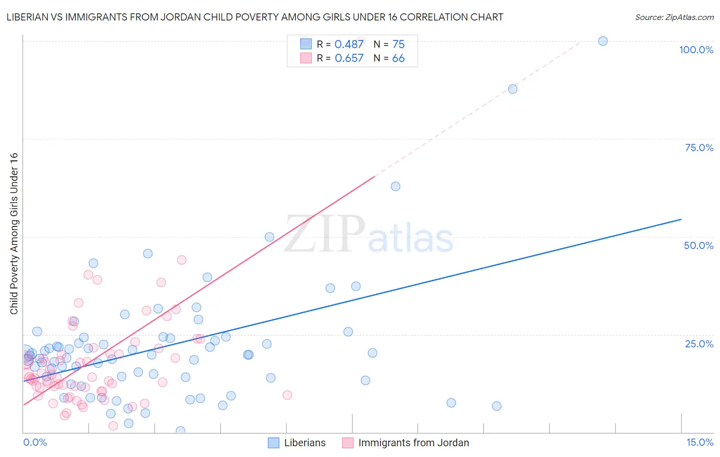 Liberian vs Immigrants from Jordan Child Poverty Among Girls Under 16