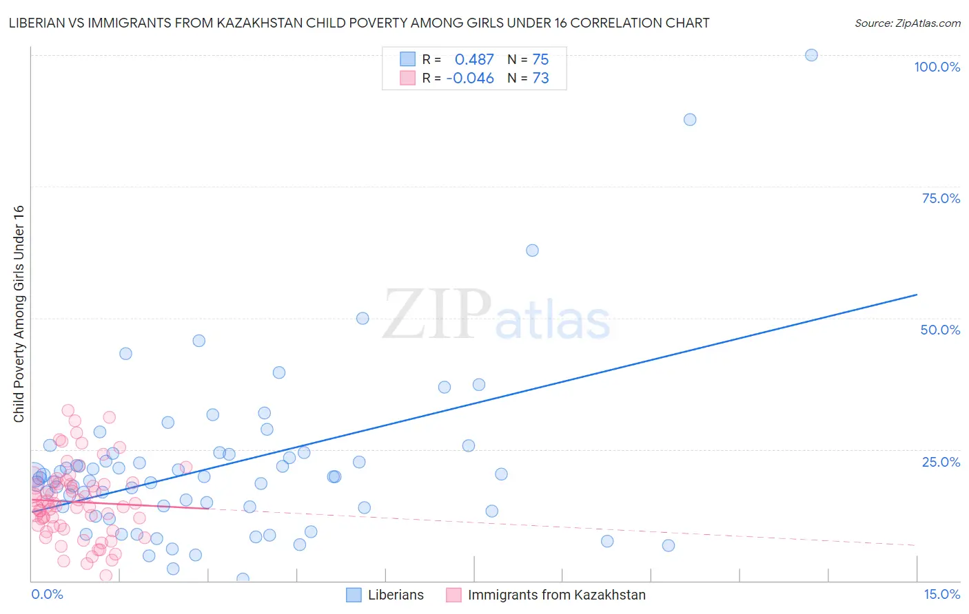 Liberian vs Immigrants from Kazakhstan Child Poverty Among Girls Under 16