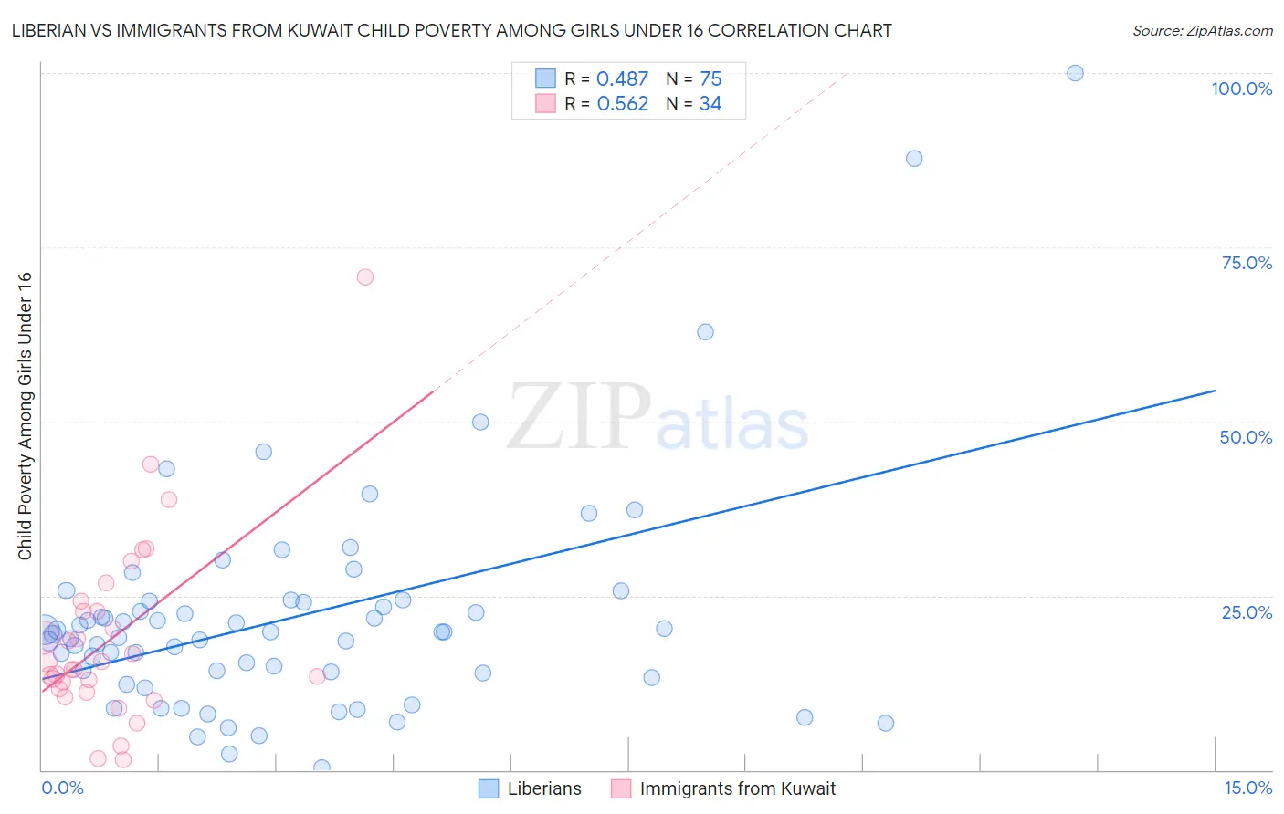 Liberian vs Immigrants from Kuwait Child Poverty Among Girls Under 16