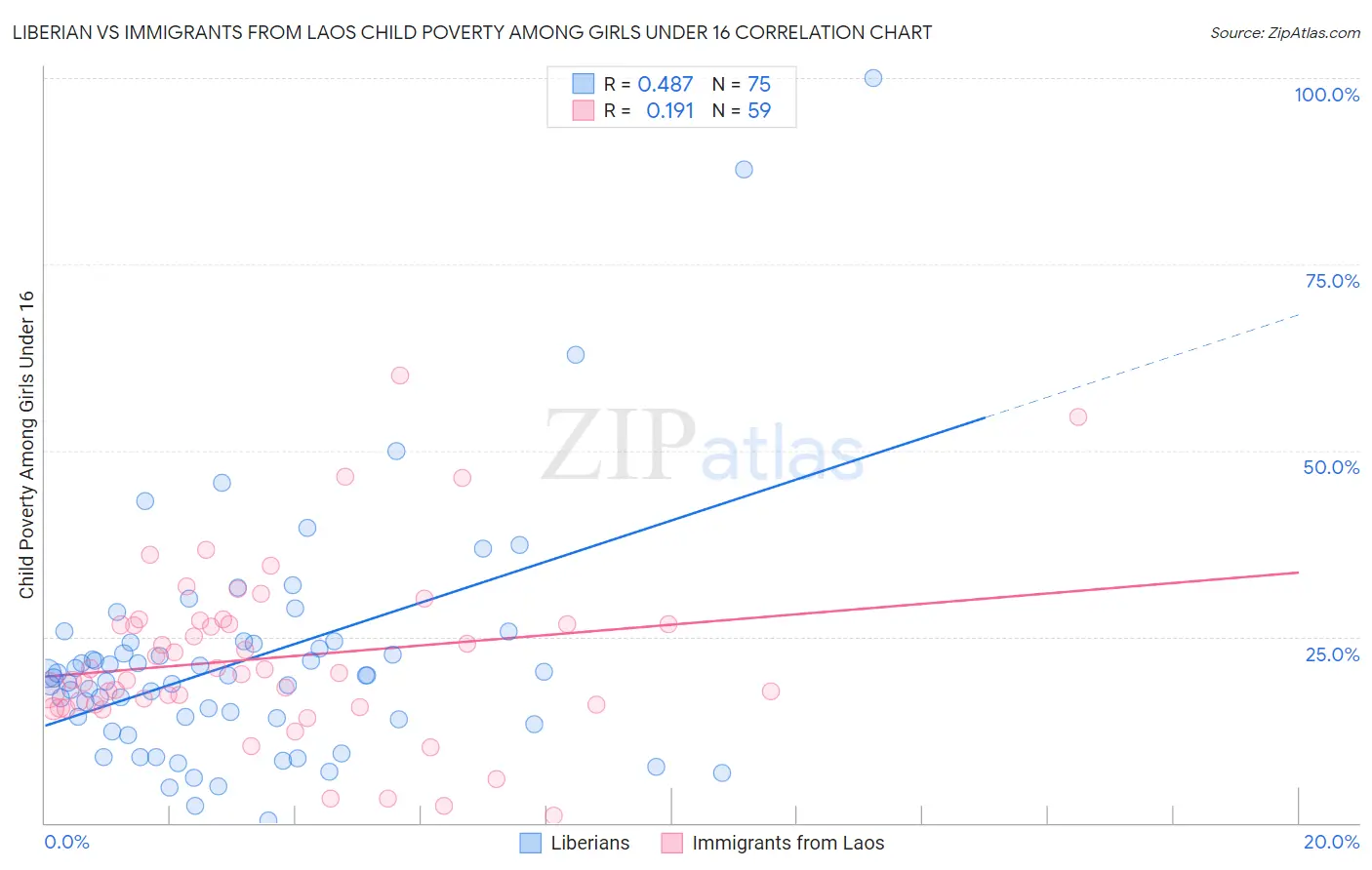 Liberian vs Immigrants from Laos Child Poverty Among Girls Under 16