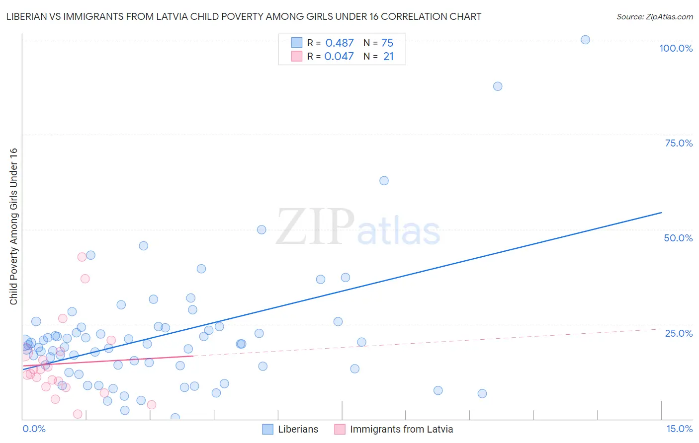 Liberian vs Immigrants from Latvia Child Poverty Among Girls Under 16