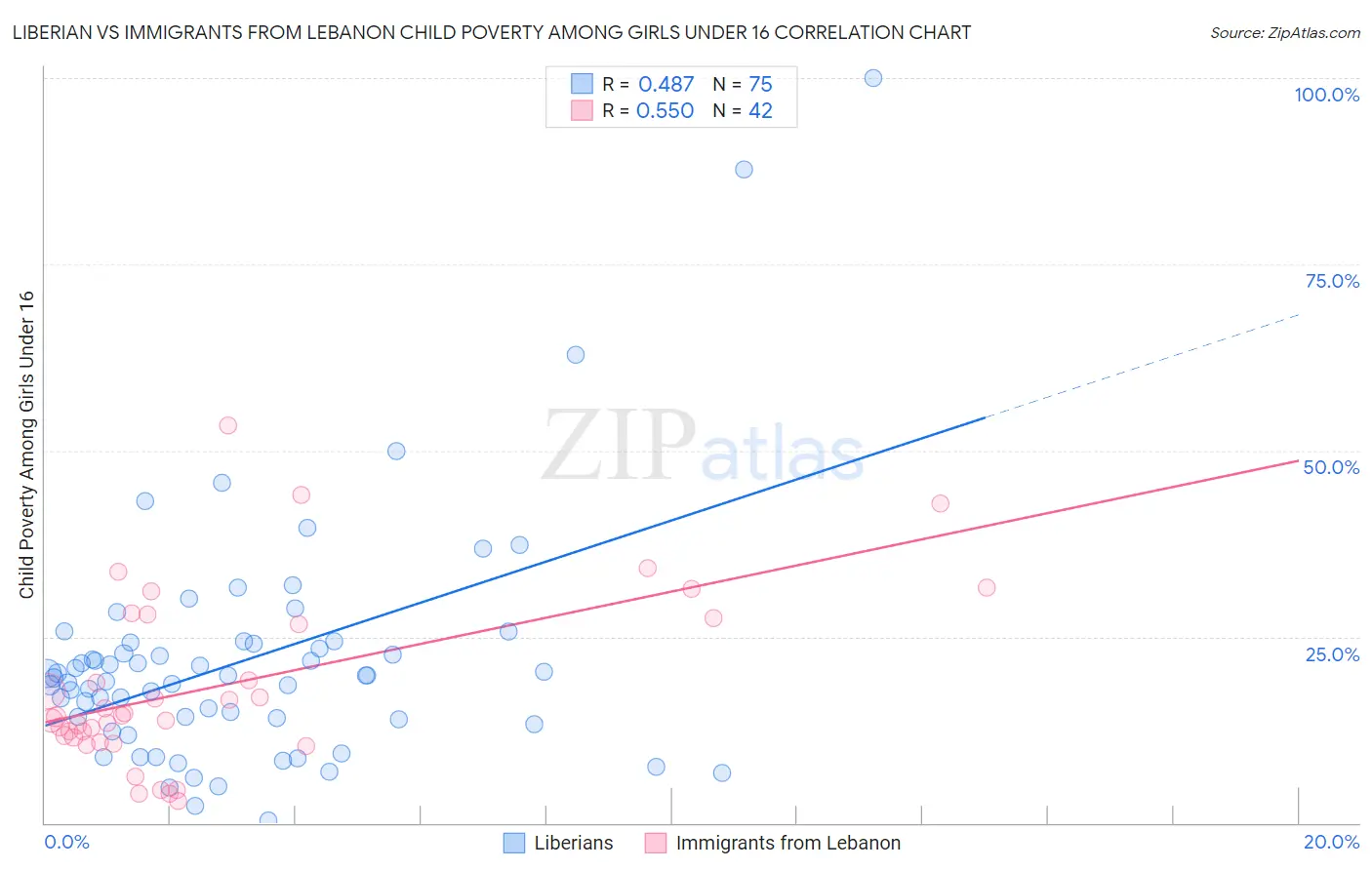 Liberian vs Immigrants from Lebanon Child Poverty Among Girls Under 16