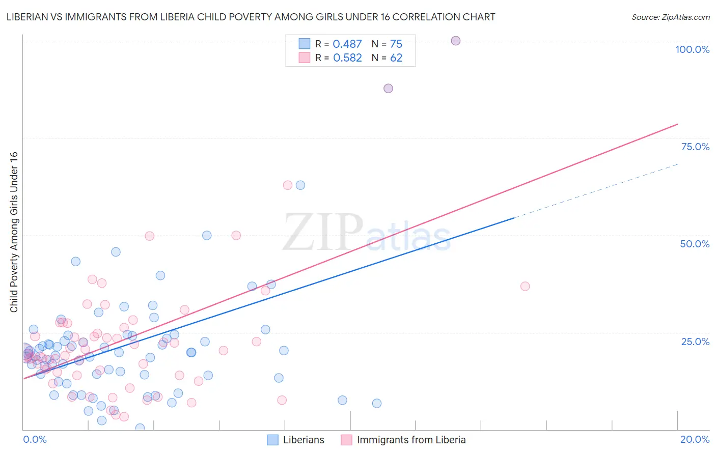 Liberian vs Immigrants from Liberia Child Poverty Among Girls Under 16