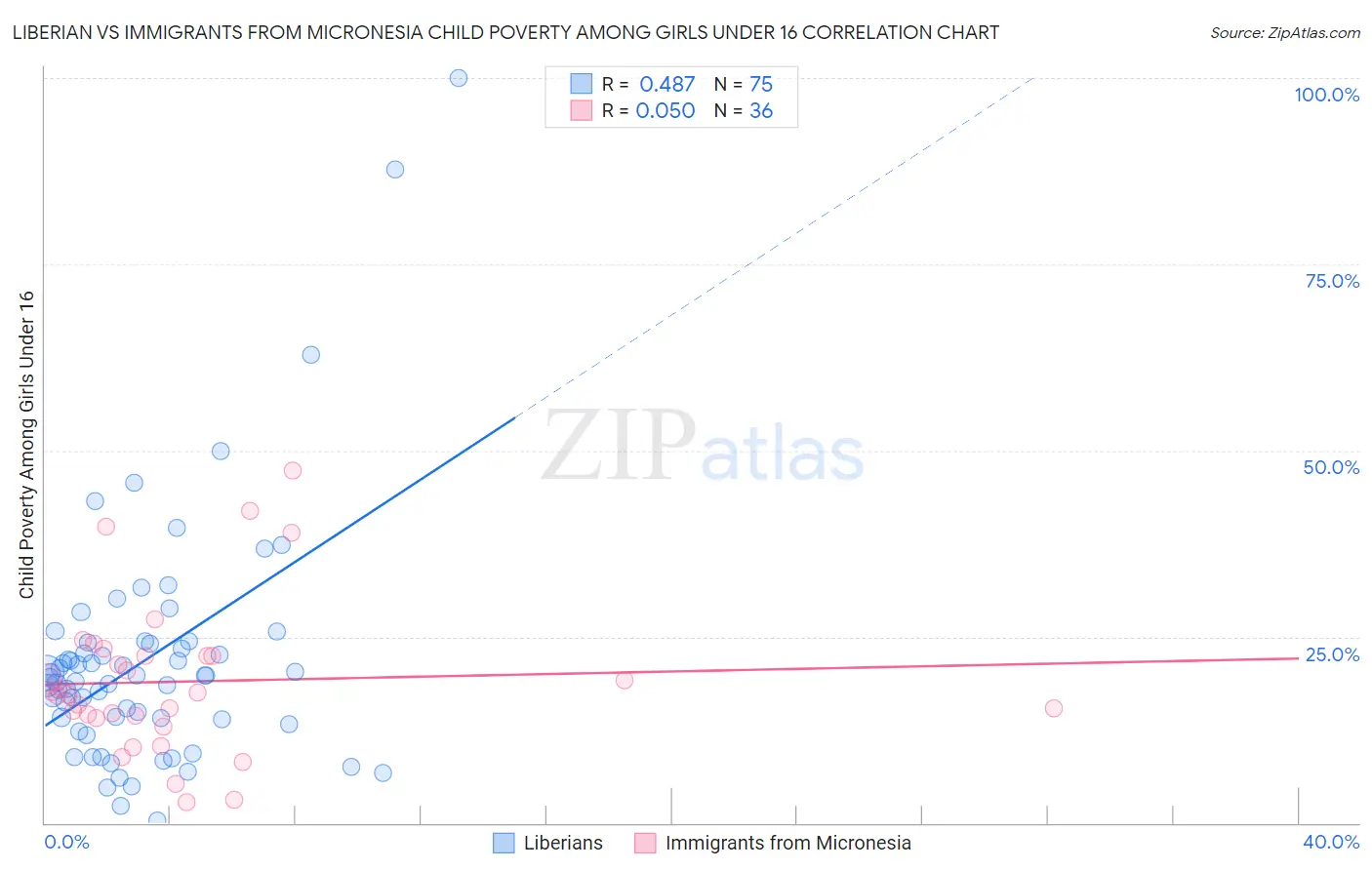 Liberian vs Immigrants from Micronesia Child Poverty Among Girls Under 16
