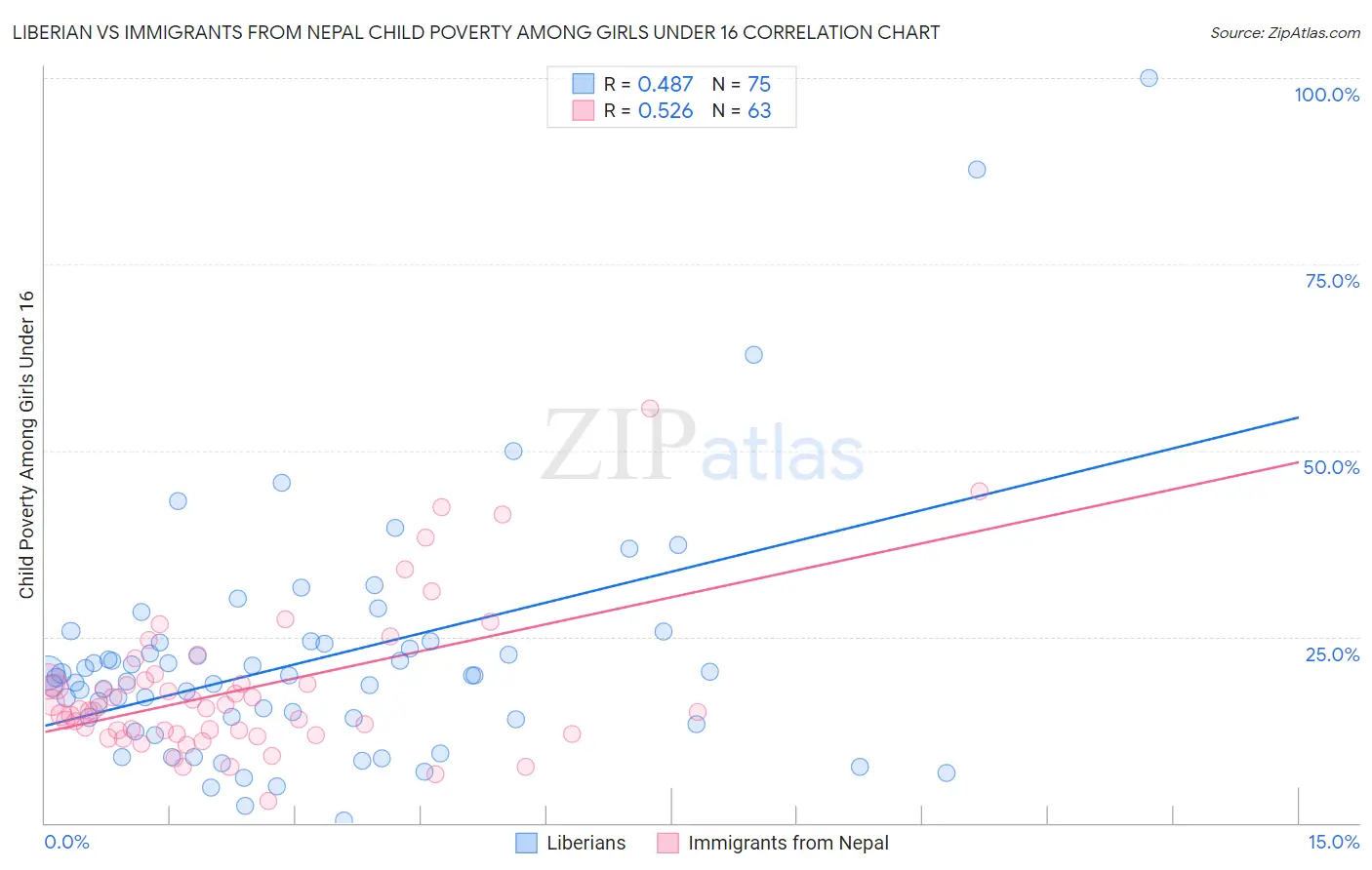 Liberian vs Immigrants from Nepal Child Poverty Among Girls Under 16
