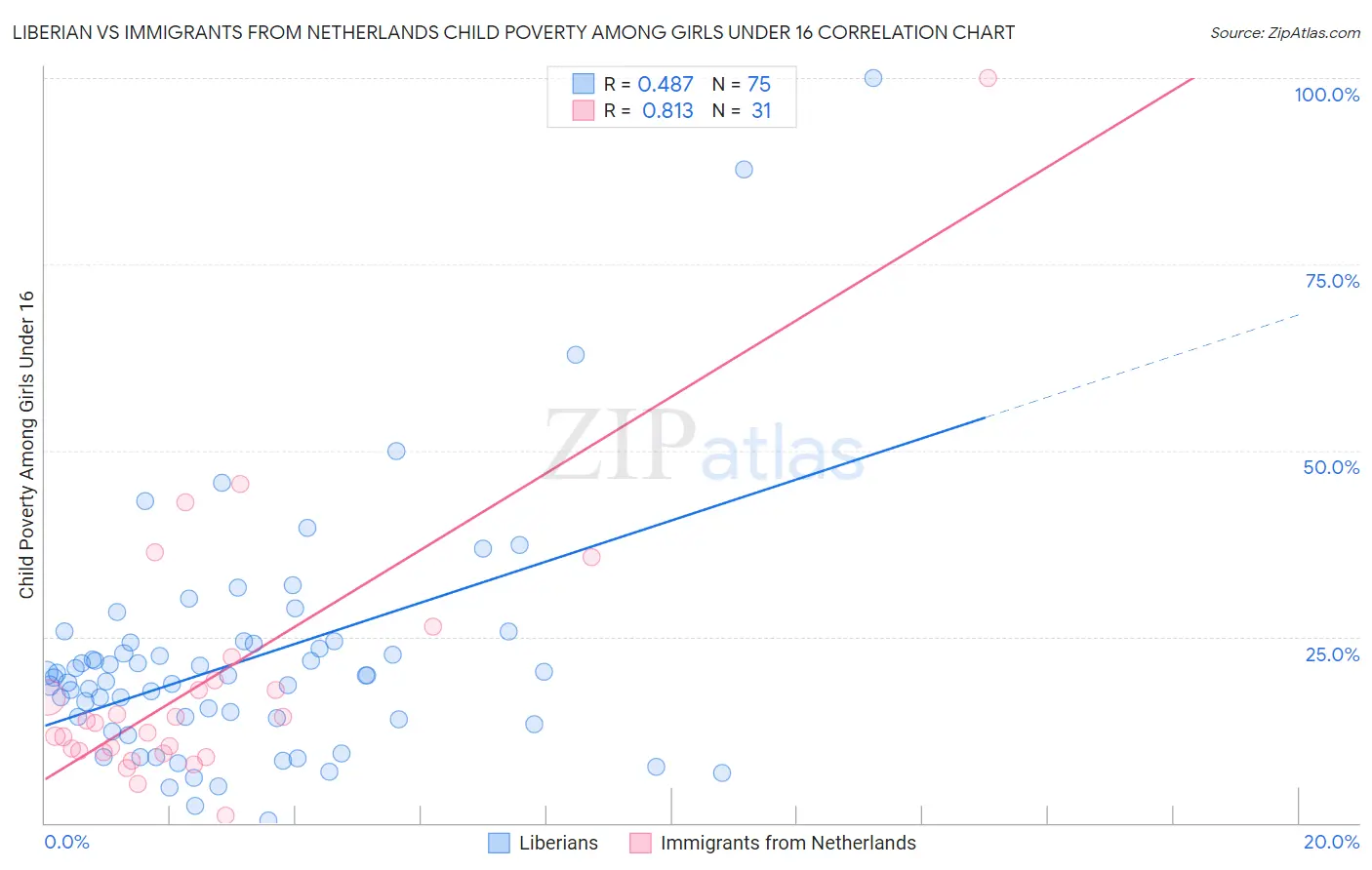 Liberian vs Immigrants from Netherlands Child Poverty Among Girls Under 16