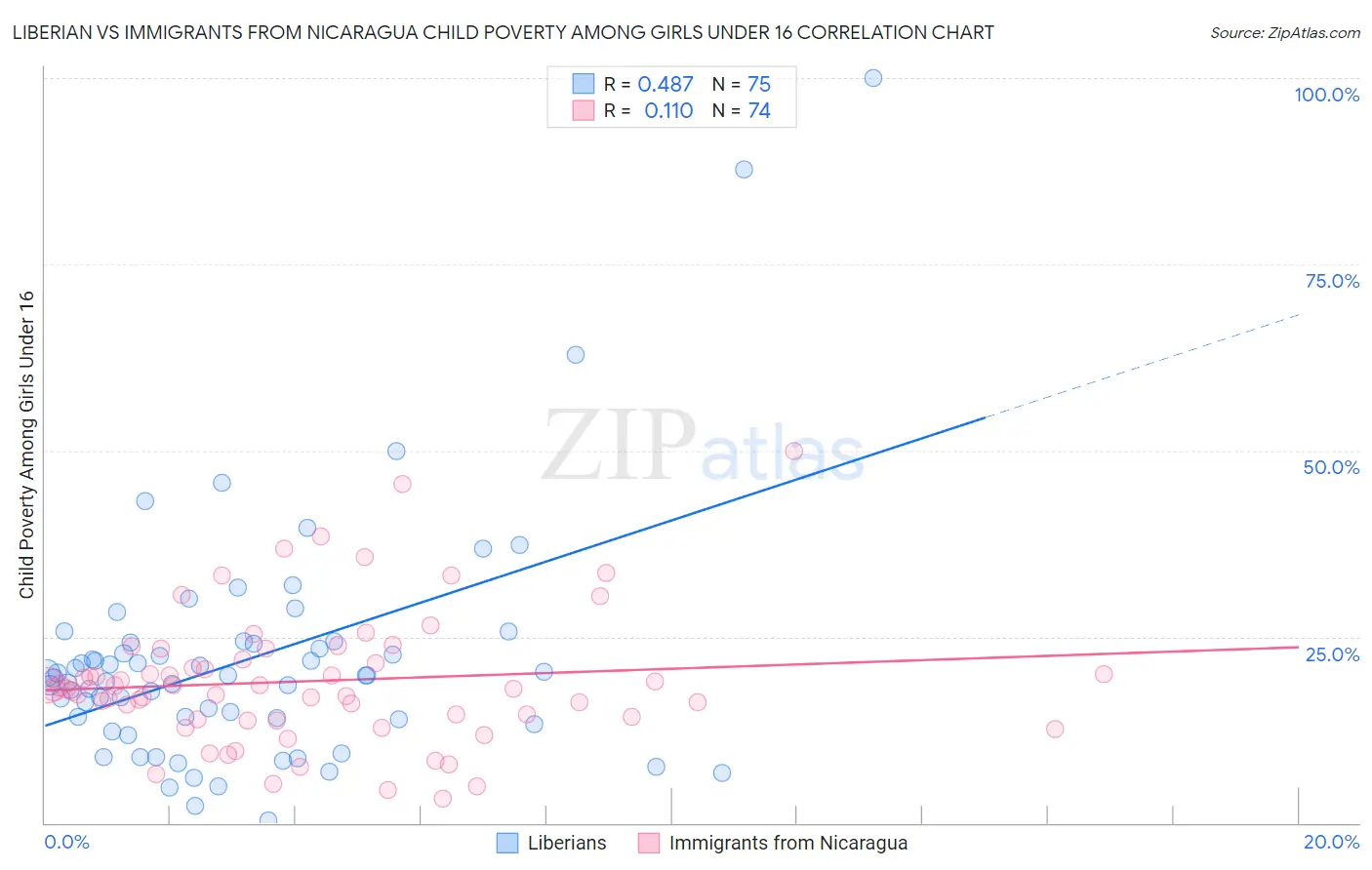Liberian vs Immigrants from Nicaragua Child Poverty Among Girls Under 16