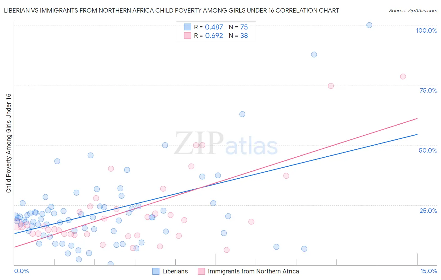Liberian vs Immigrants from Northern Africa Child Poverty Among Girls Under 16