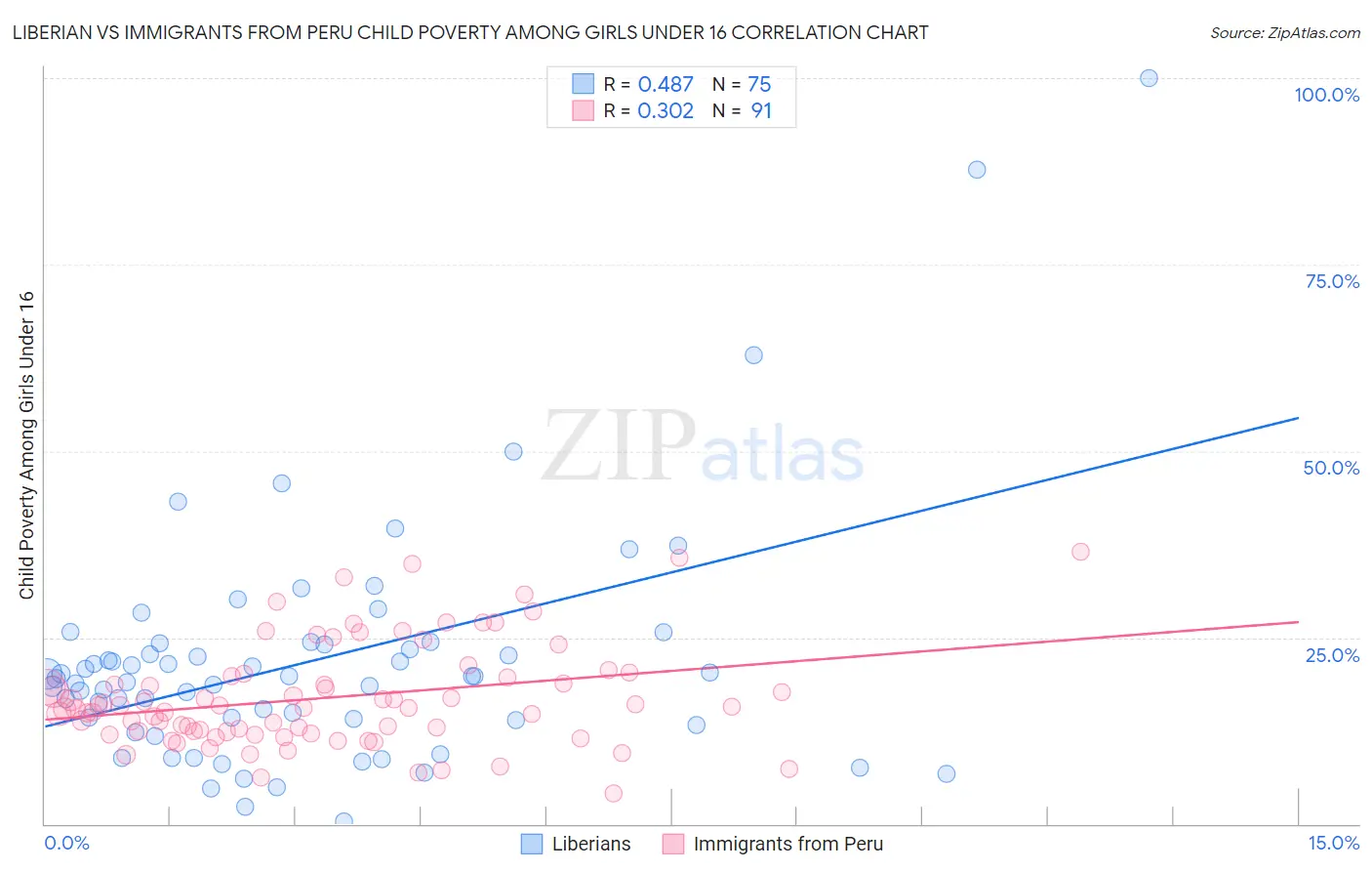Liberian vs Immigrants from Peru Child Poverty Among Girls Under 16
