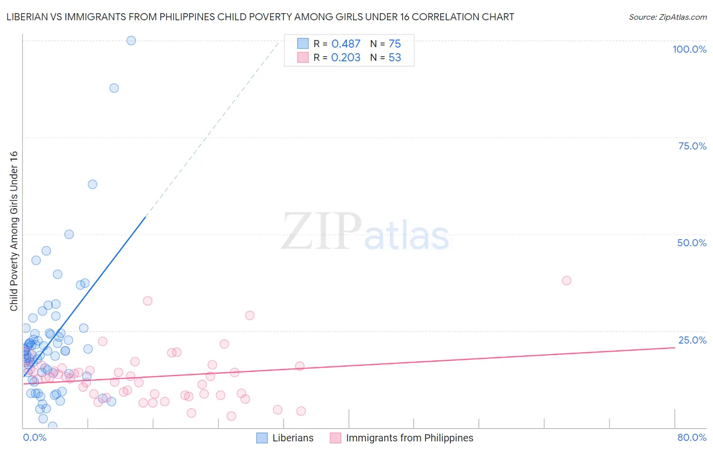 Liberian vs Immigrants from Philippines Child Poverty Among Girls Under 16
