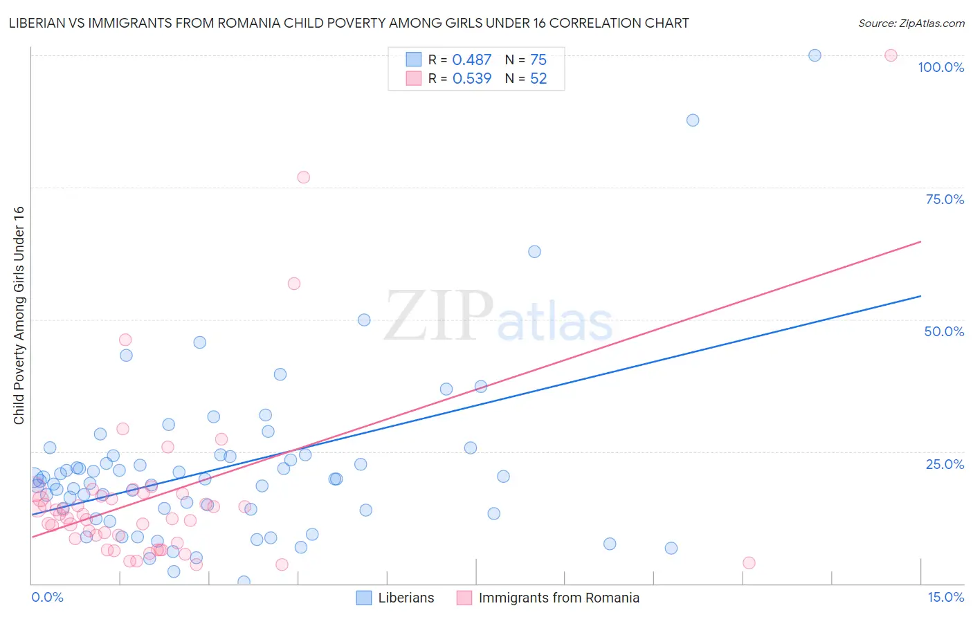 Liberian vs Immigrants from Romania Child Poverty Among Girls Under 16