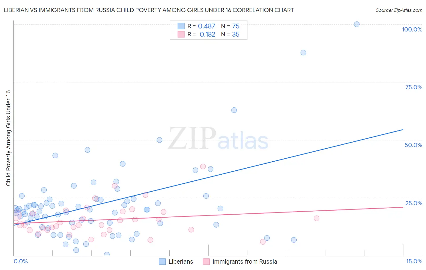 Liberian vs Immigrants from Russia Child Poverty Among Girls Under 16