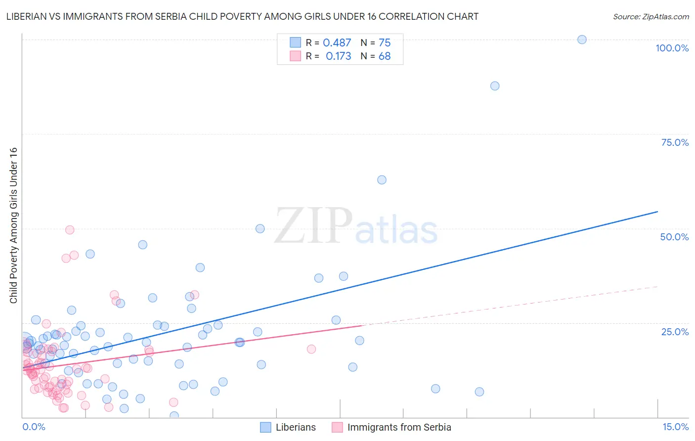 Liberian vs Immigrants from Serbia Child Poverty Among Girls Under 16