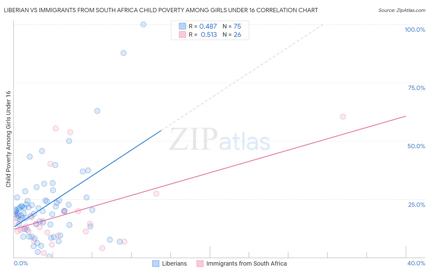 Liberian vs Immigrants from South Africa Child Poverty Among Girls Under 16