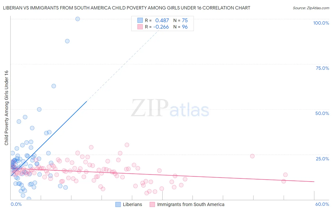 Liberian vs Immigrants from South America Child Poverty Among Girls Under 16