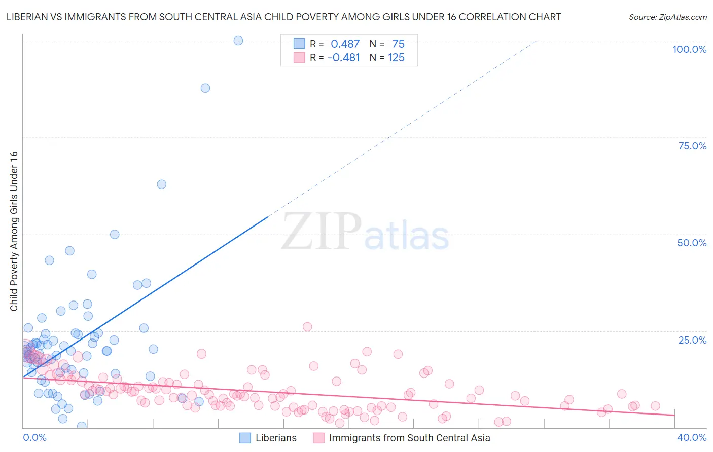 Liberian vs Immigrants from South Central Asia Child Poverty Among Girls Under 16