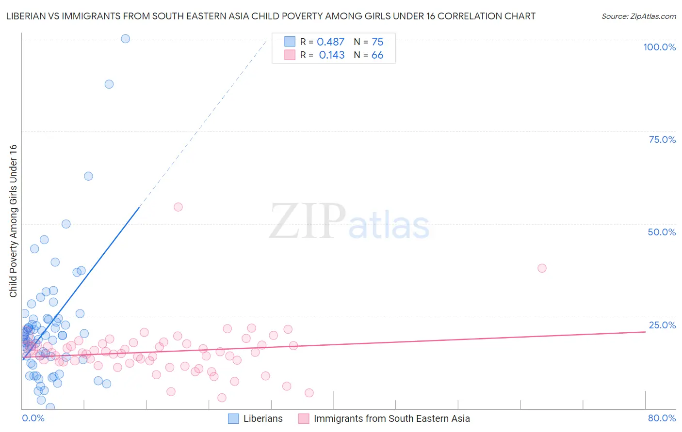 Liberian vs Immigrants from South Eastern Asia Child Poverty Among Girls Under 16