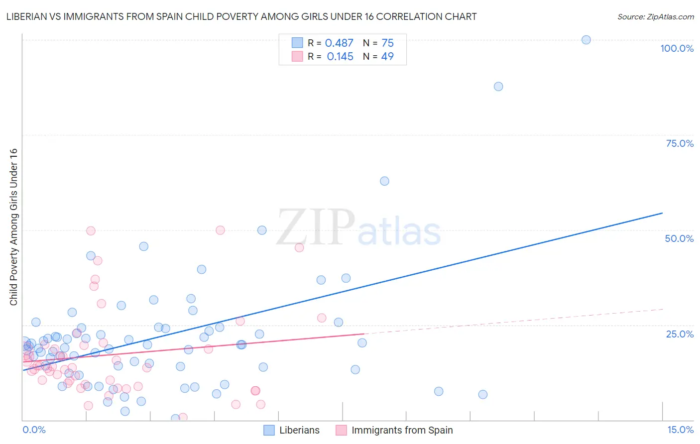 Liberian vs Immigrants from Spain Child Poverty Among Girls Under 16