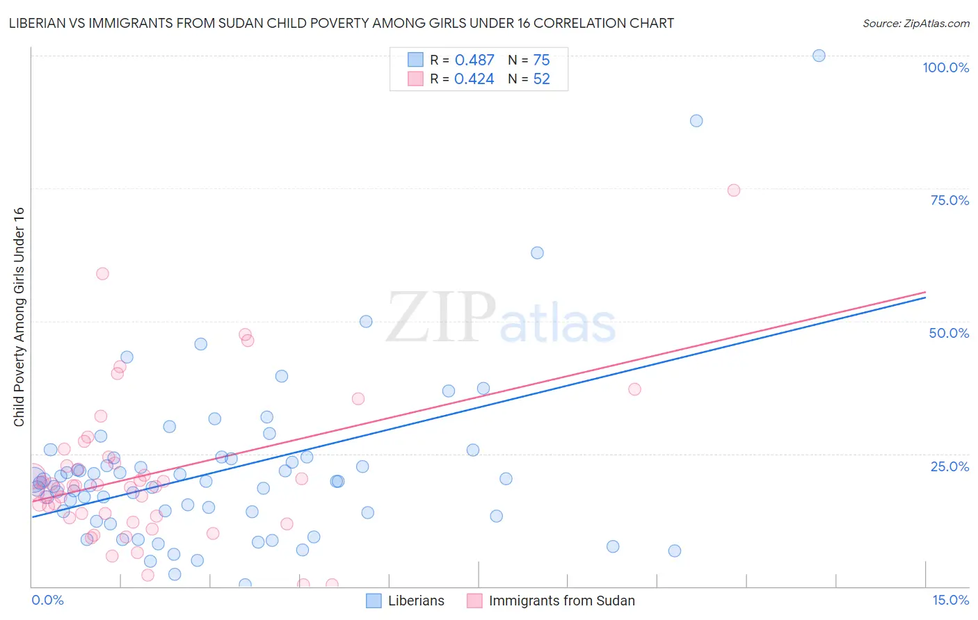 Liberian vs Immigrants from Sudan Child Poverty Among Girls Under 16