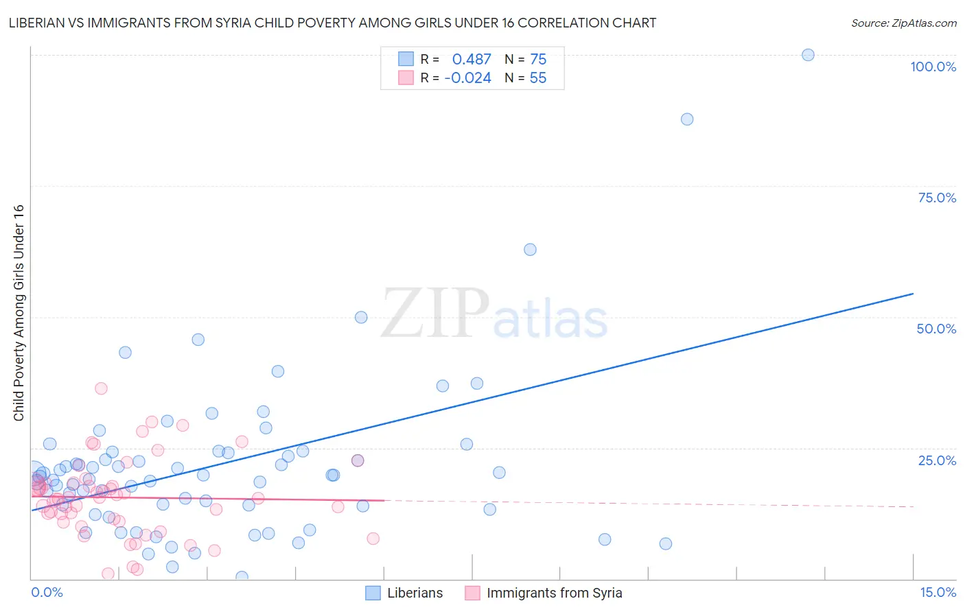 Liberian vs Immigrants from Syria Child Poverty Among Girls Under 16